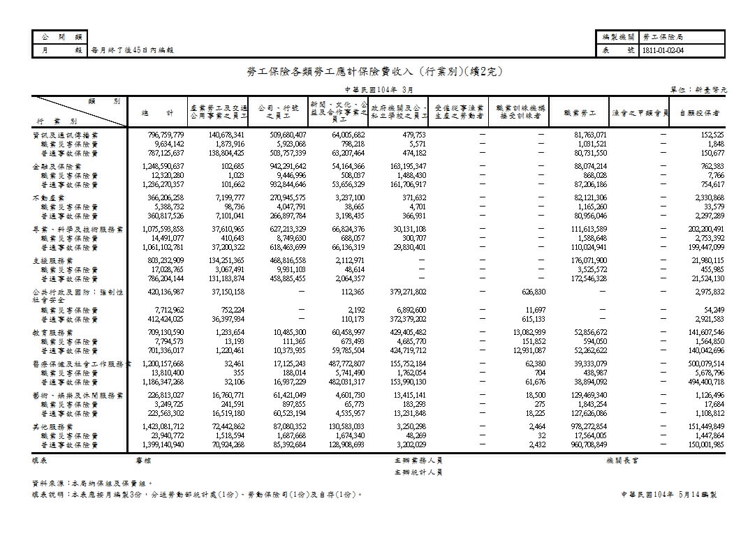勞工保險各類勞工應計保險費收入(地區別、行業別)第3頁圖表